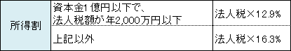 法人住民税の税率表